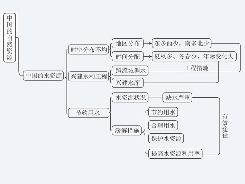 湘教版八年级上册地理课件  第3章  单元总结与提升第4页