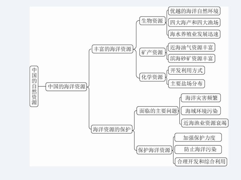 湘教版八年级上册地理课件  第3章  单元总结与提升05