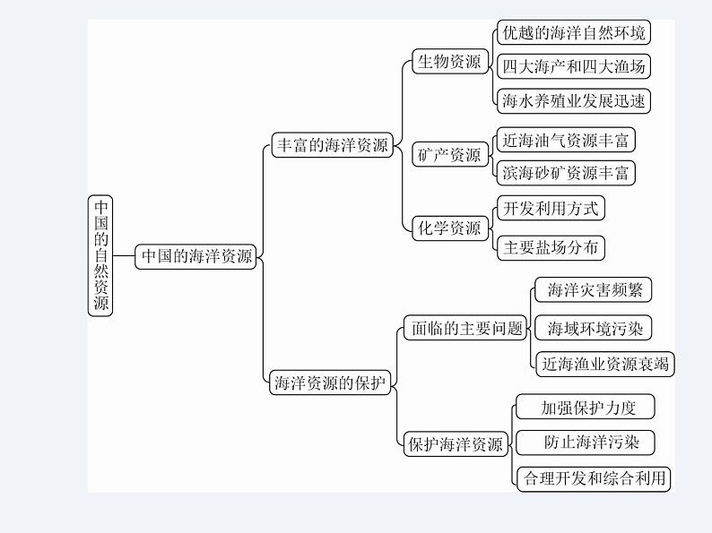 湘教版八年级上册地理课件  第3章  单元总结与提升第5页