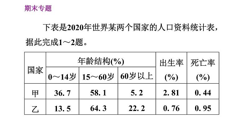 人教版七年级上册地理习题课件 期末专练 专题四　人地协调观：人口问题、聚落发展第3页