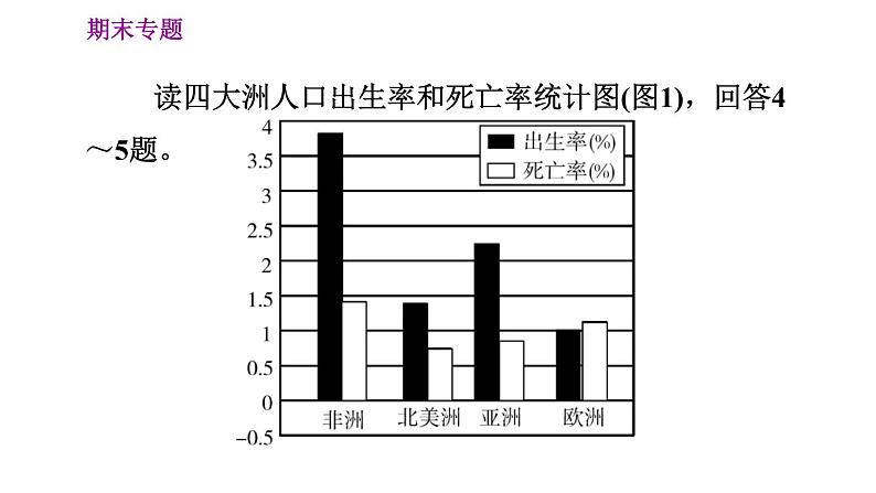 人教版七年级上册地理习题课件 期末专练 专题四　人地协调观：人口问题、聚落发展第8页