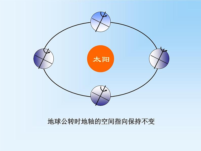 商务星球版七年级上册1.4地球的公转课件PPT08