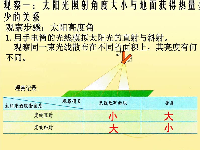 商务星球版七年级上册第一章活动课-太阳光直射、斜射对地面获得热量的影响课件PPT第3页