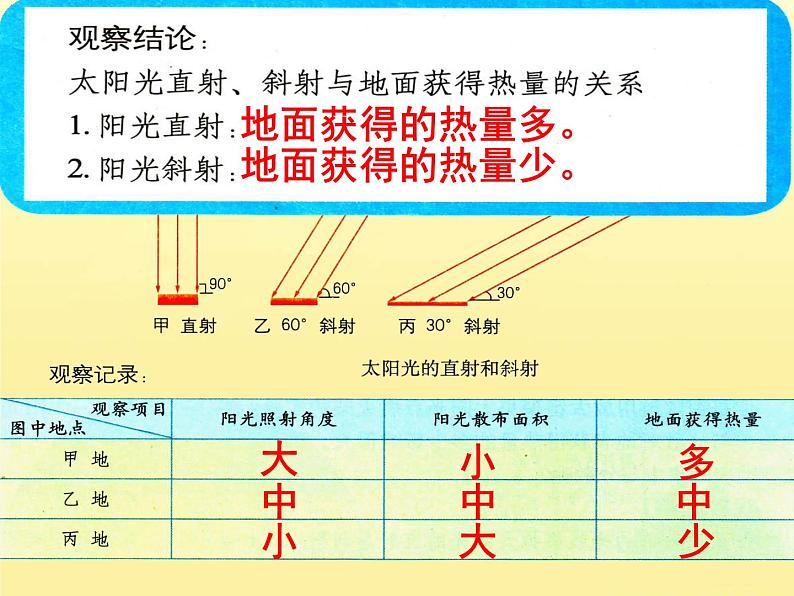 商务星球版七年级上册第一章活动课-太阳光直射、斜射对地面获得热量的影响课件PPT第5页