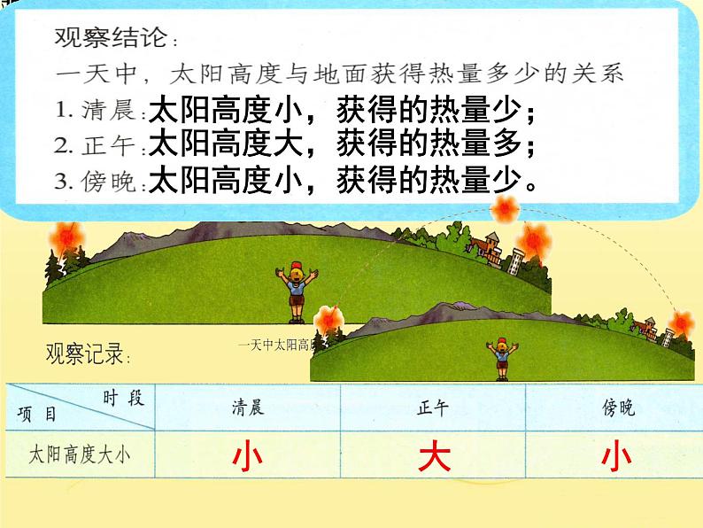 商务星球版七年级上册第一章活动课-太阳光直射、斜射对地面获得热量的影响课件PPT第6页