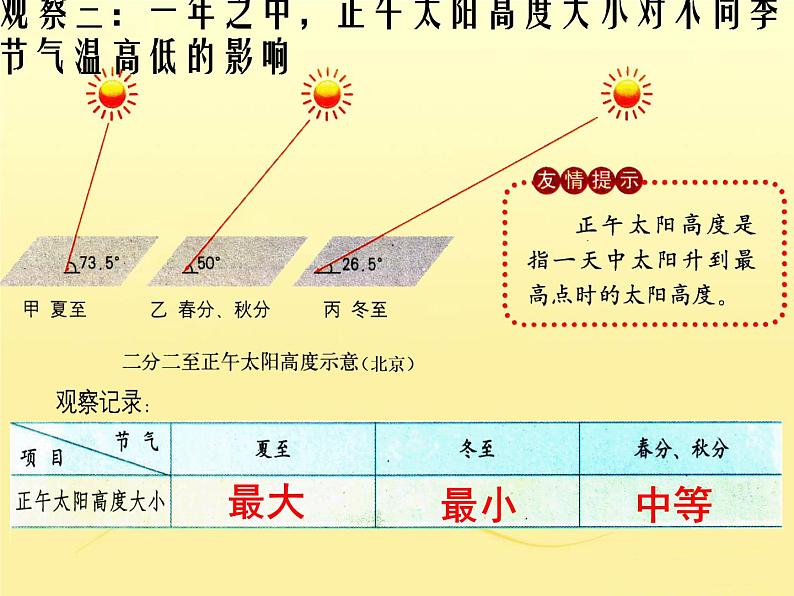 商务星球版七年级上册第一章活动课-太阳光直射、斜射对地面获得热量的影响课件PPT第8页