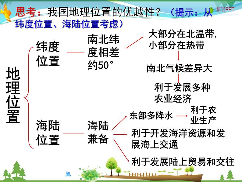 （湘教版）八年级地理上册课时同步课件 1.1 中国的疆域（精品）05