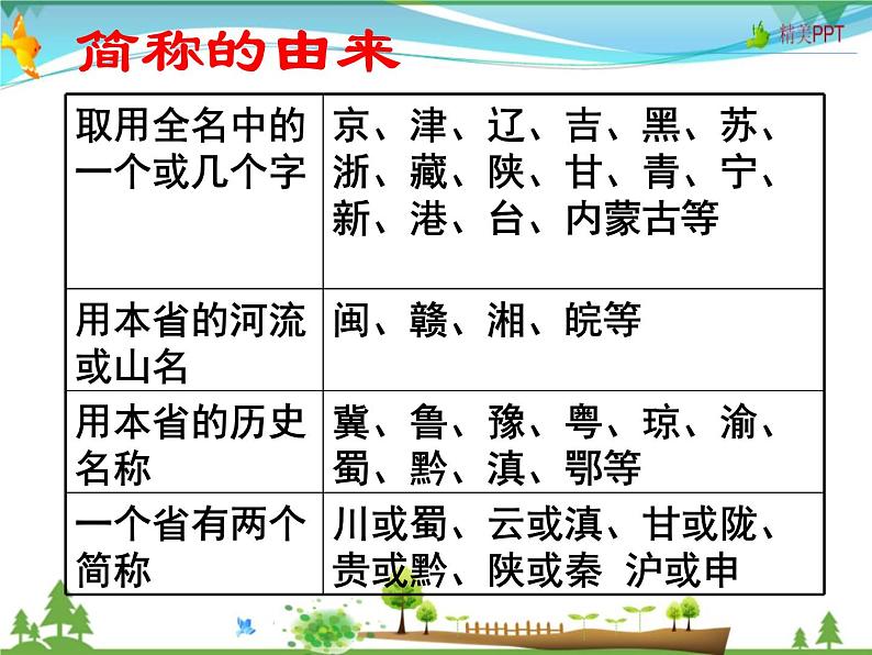 （湘教版）八年级地理上册课时同步课件 1.2 中国的行政区划（第二课时）（精品）02