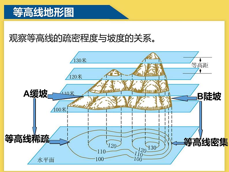 人教版七年级地理上册 1.4 地形图的判读课件PPT第8页