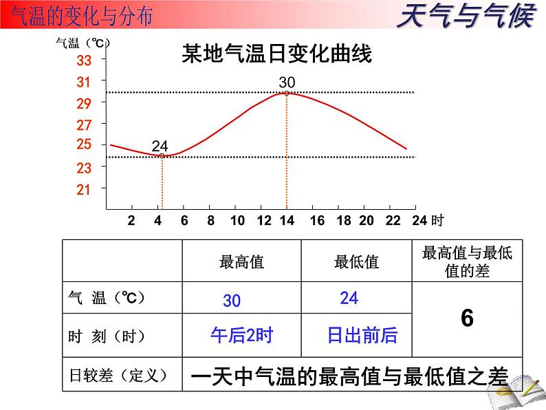 人教版七年级地理上册 3.2 气温的变化与分布课件PPT第5页