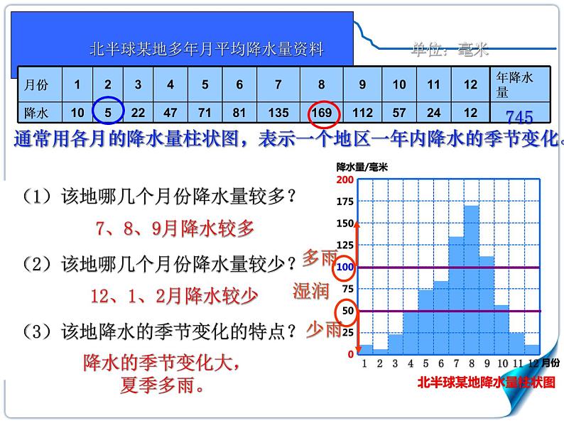 人教版七年级地理上册 3.3 降水的变化与分布课件PPT第6页