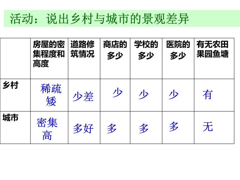 人教版七年级地理上册 4.3 人类的聚居地——聚落课件PPT08