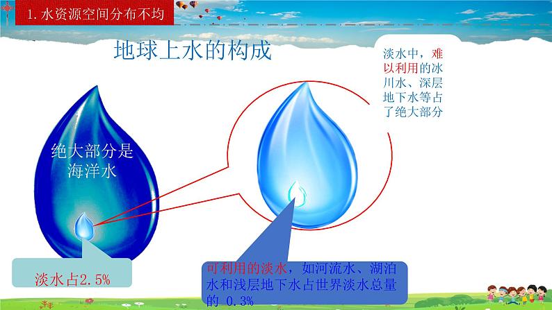 人教版八年级上册3.3 水资源课件05