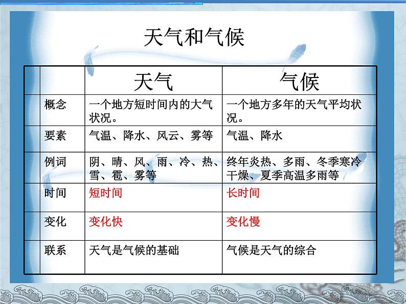 人教版七年级地理上册 3.1 多变的天气课件PPT第7页