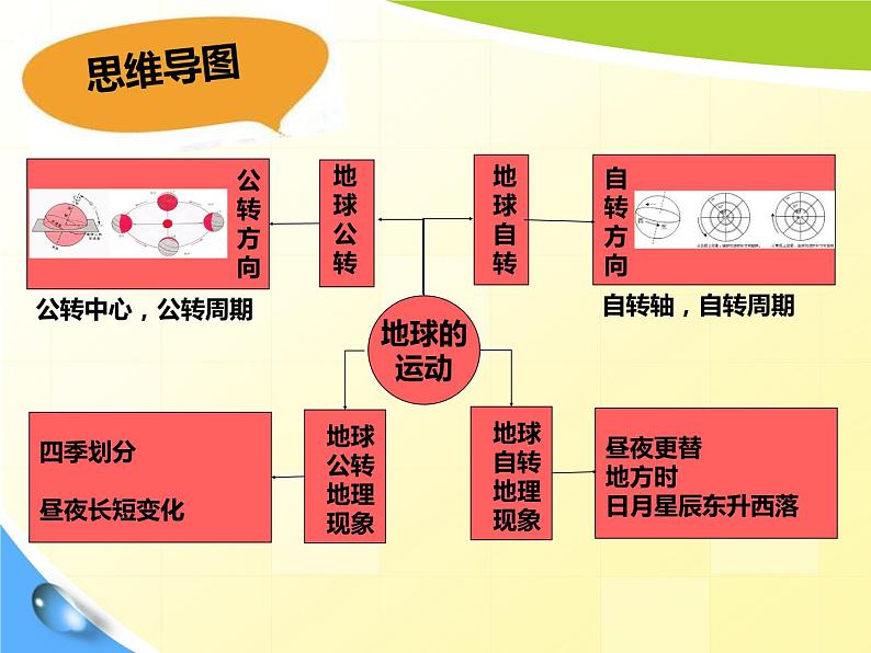 人教版七年级地理上册 1.2 地球的运动课件PPT03