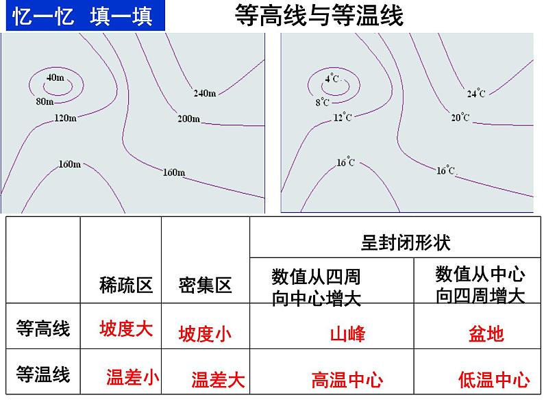 人教版七年级地理上册 3.2 气温的变化与分布课件PPT05