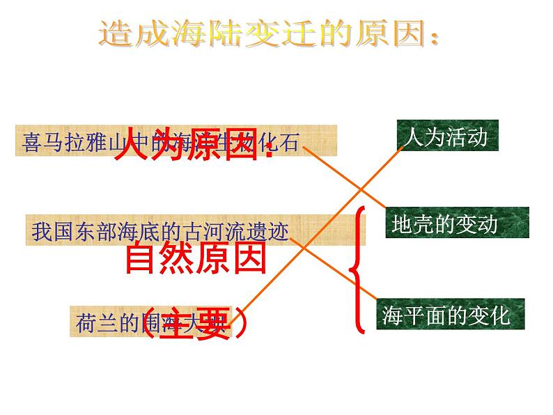 人教版七年级地理上册 2.2 海陆的变迁课件PPT第7页