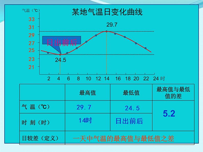 人教版七年级地理上册 3.2 气温的变化与分布课件PPT06