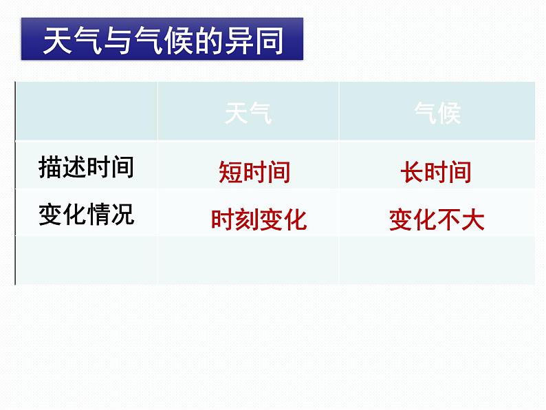 人教版七年级地理上册 3.1 多变的天气课件PPT07