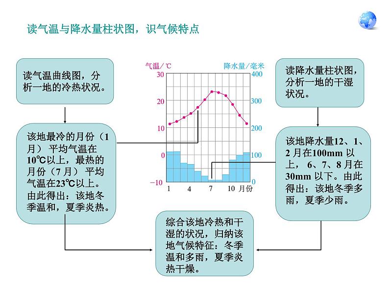 人教版七年级地理上册 3.4 世界的气候课件PPT第6页