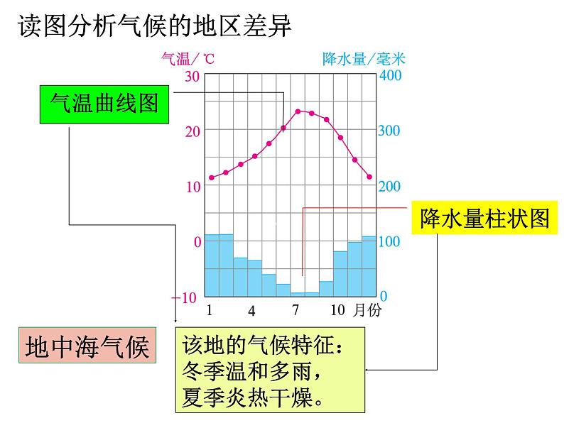 人教版七年级地理上册 3.4 世界的气候课件PPT第7页