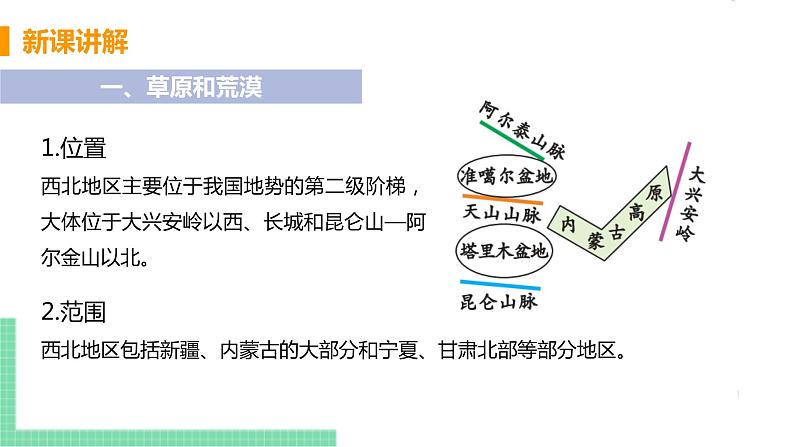 人教版八年级地理下册 第八章 西北地区 第一节  自然特征与农业 课件05