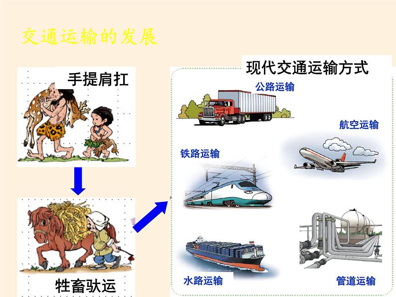 八年级上册地理教学课件-4.1交通运输4-人教版07