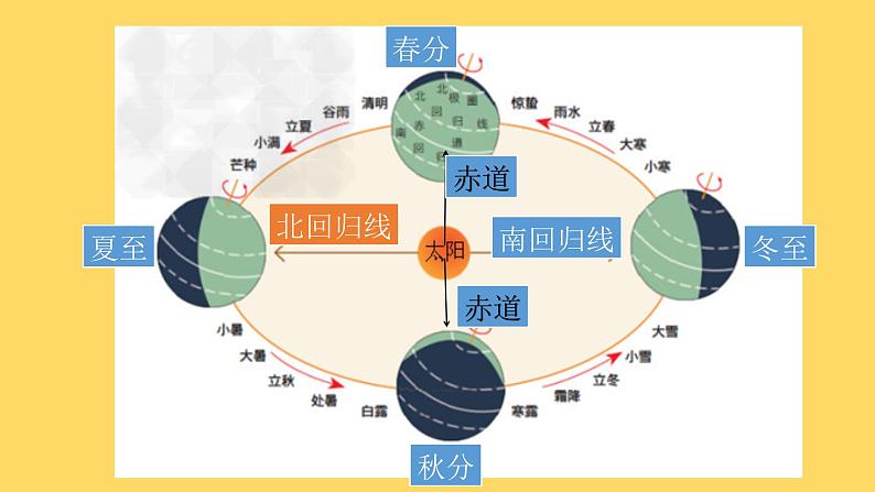 2021-2022学年星球版七年级上1.4 第4节  地球的公转课件PPT06