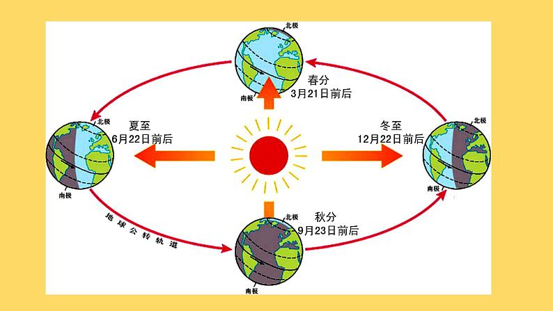 2021-2022学年星球版七年级上1.4 第4节  地球的公转课件PPT07