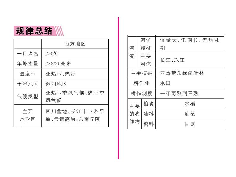 人教版地理八年级下册第七章  第一节         自然特征与农业课件03