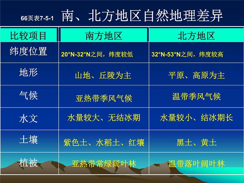 认识南方地区和北方地区的区域差异PPT课件免费下载05