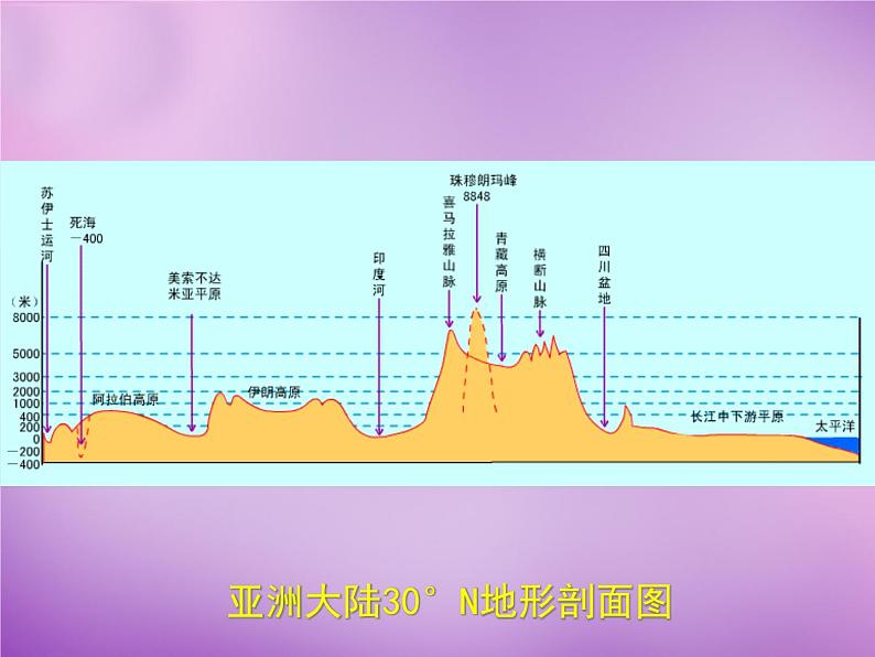 七年级地理下册6.1 亚洲及欧洲复习课件 湘教版06