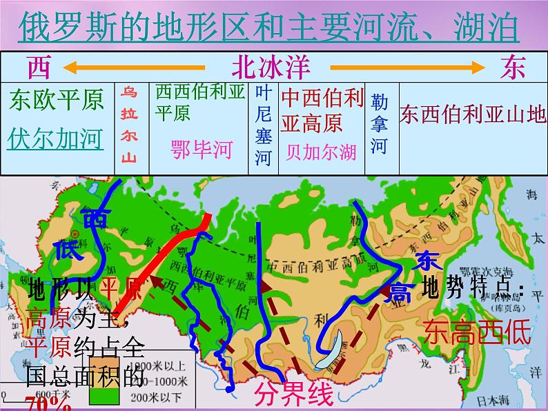 七年级地理下册8.3 俄罗斯课件3 湘教版第6页