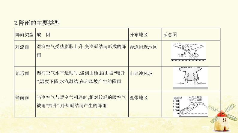 七年级地理上册第三章天气与气候第三节降水的变化与分布同步练习课件新人教版第3页