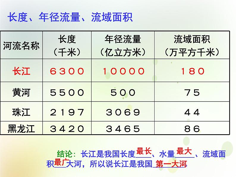 八年级地理上册第二章中国的自然环境第三节河流第2课时长江的开发与治理教学课件新人教版08