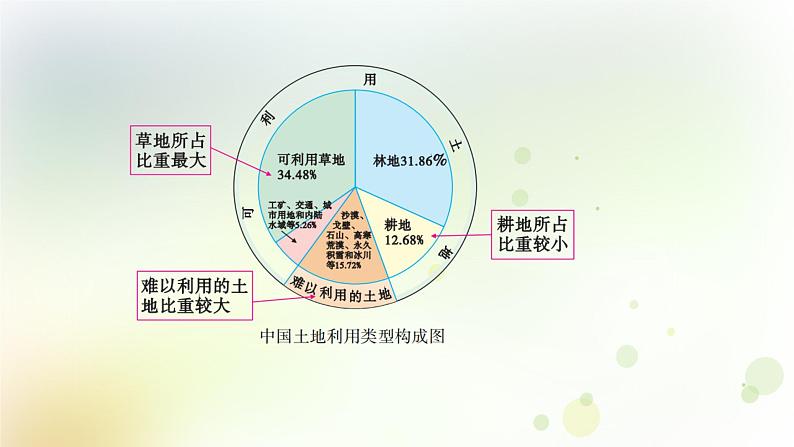 八年级地理上册第三章中国的自然资源第二节土地资源教学课件新人教版08