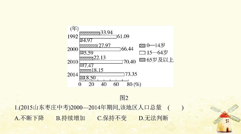 七年级地理上册专项综合全练四人口的增长与分布同步练习课件新人教版第3页