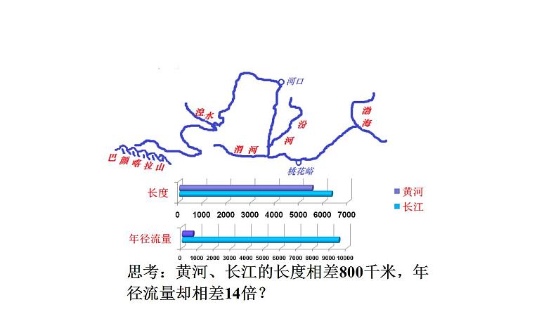 人教版地理八年级上册 2.3河流（第三课时）课件第7页