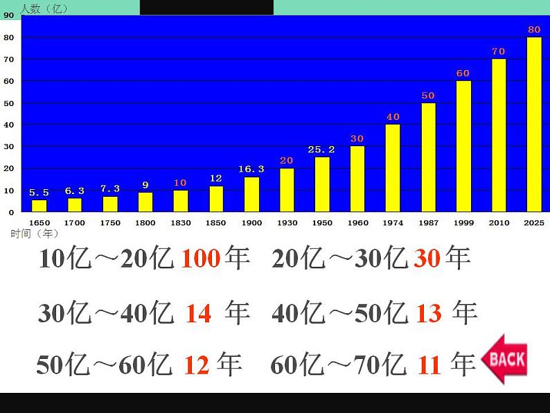 商务星球版七年级地理第五单元第一课《世界的人口》优质ppt课件（共47张）第5页