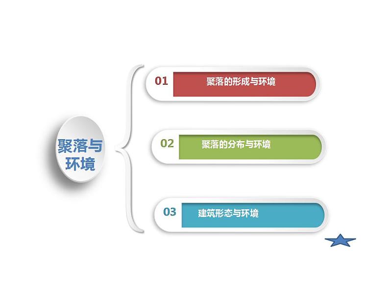 4.3 人类的聚居地——聚落（11）（课件）地理七年级上册-人教版第3页