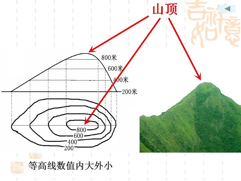 1.4 地形图的判读（11）（课件）地理七年级上册-人教版第5页