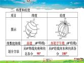 人教版地理七年级上册1.1.2 纬线和纬度　经线和经度　经纬网【习题课件】