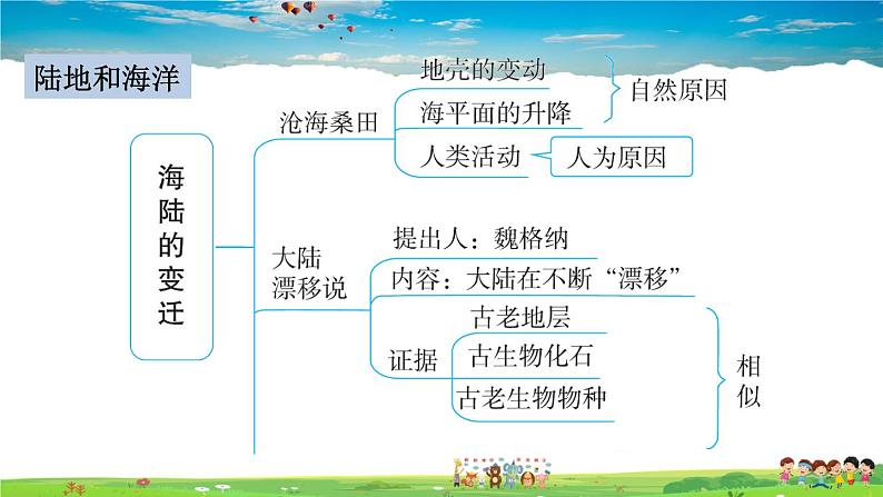 人教版地理七年级上册第2章巩固强化复习【习题课件】第3页