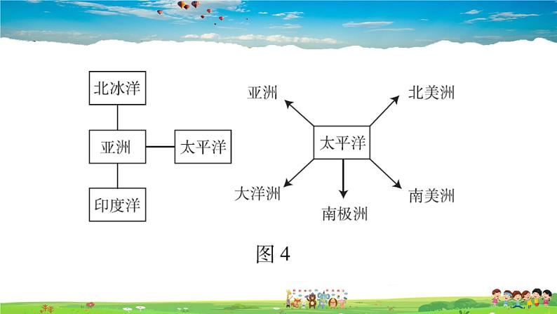 人教版地理七年级上册第2章巩固强化复习【习题课件】第8页