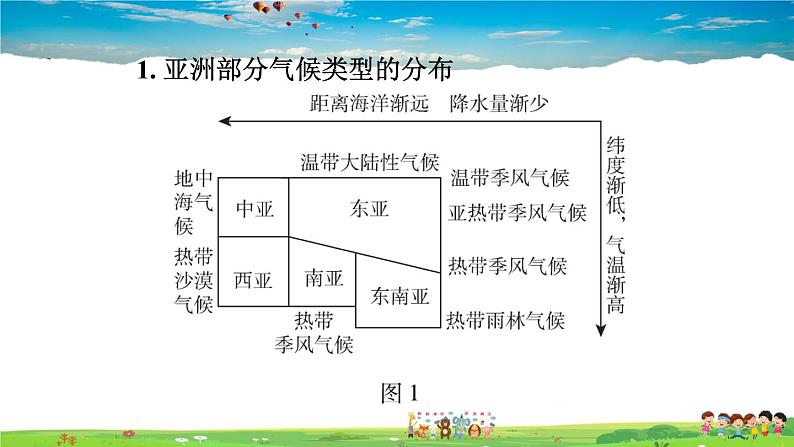 人教版地理七年级下册-第六章巩固强化复习【习题课件】03