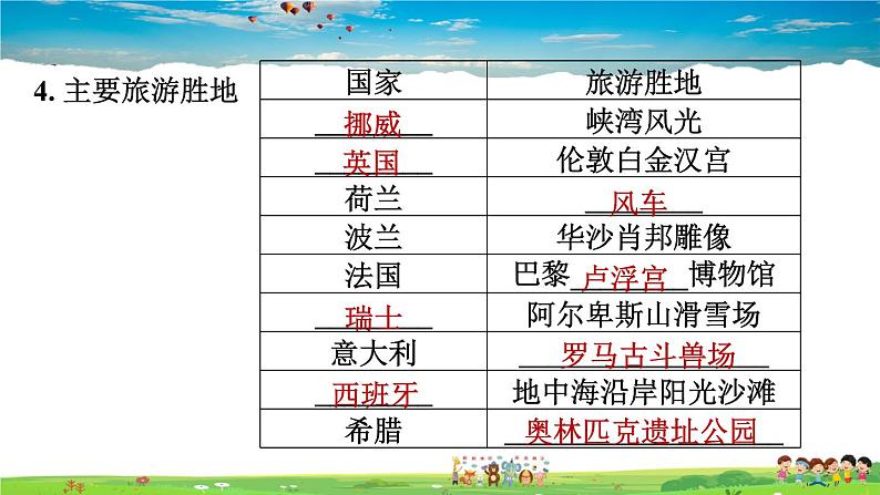 人教版地理七年级下册-8.2.2 现代化的畜牧业　繁荣的旅游业【习题课件】07