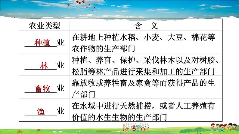 人教版地理八年级上册-4.2.1 农业及其重要性　我国农业的地区分布【习题课件】03