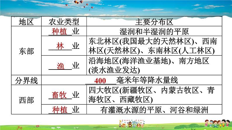 人教版地理八年级上册-4.2.1 农业及其重要性　我国农业的地区分布【习题课件】05