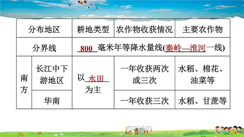 人教版地理八年级上册-4.2.1 农业及其重要性　我国农业的地区分布【习题课件】07