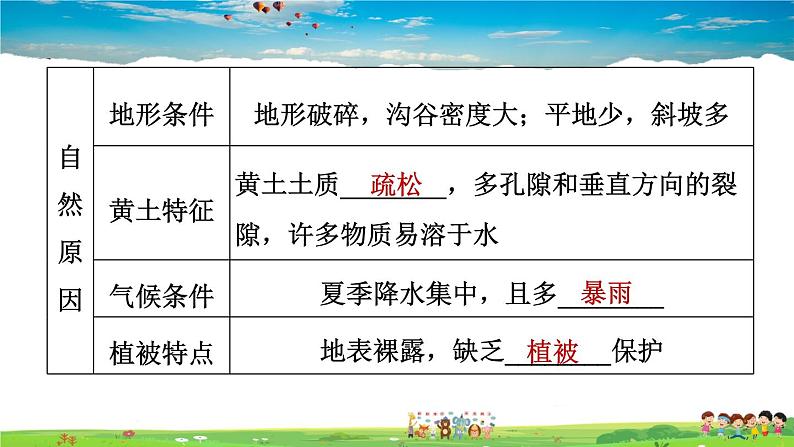 人教版地理八年级下册-6.3.2 严重的水土流失　水土保持【习题课件】03